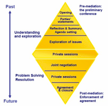 Mediation Model